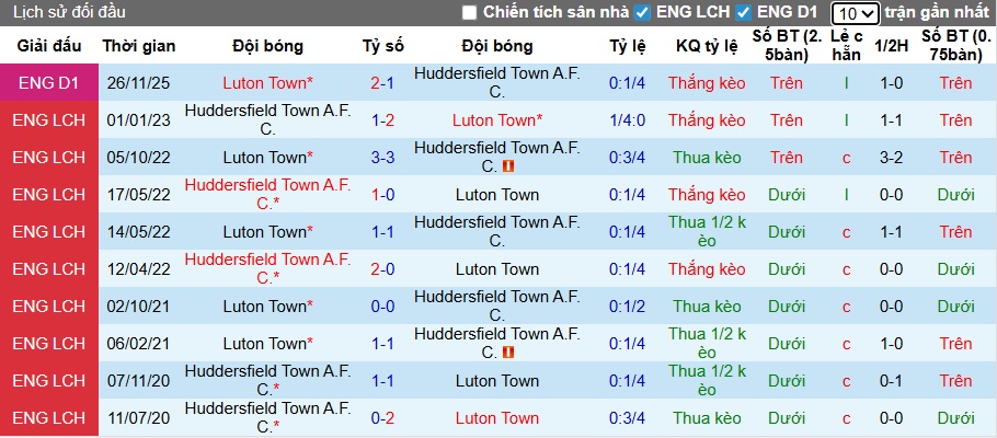 Nhận định, soi kèo Huddersfield vs Luton Town, 02h45 ngày 28/01: Ám ảnh xa nhà - Ảnh 2