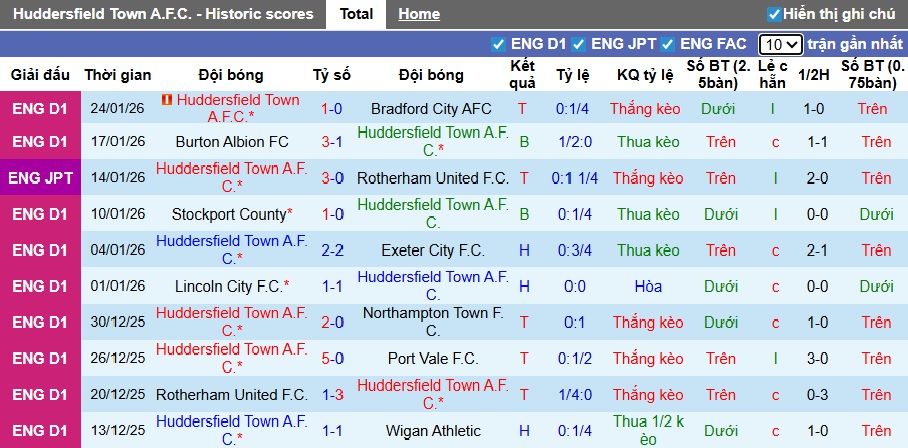 Nhận định, soi kèo Huddersfield vs Luton Town, 02h45 ngày 28/01: Ám ảnh xa nhà - Ảnh 4