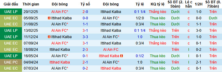 Nhận định, soi kèo Ittihad Kalba vs Al Ain, 20h15 ngày 27/1: Tiếp tục lỡ hẹn - Ảnh 4