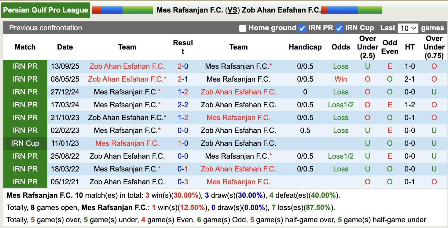 Nhận định, soi kèo Mes Rafsanjan vs Zob Ahan Esfahan, 17h30 ngày 28/1: Những người khốn khổ - Ảnh 2