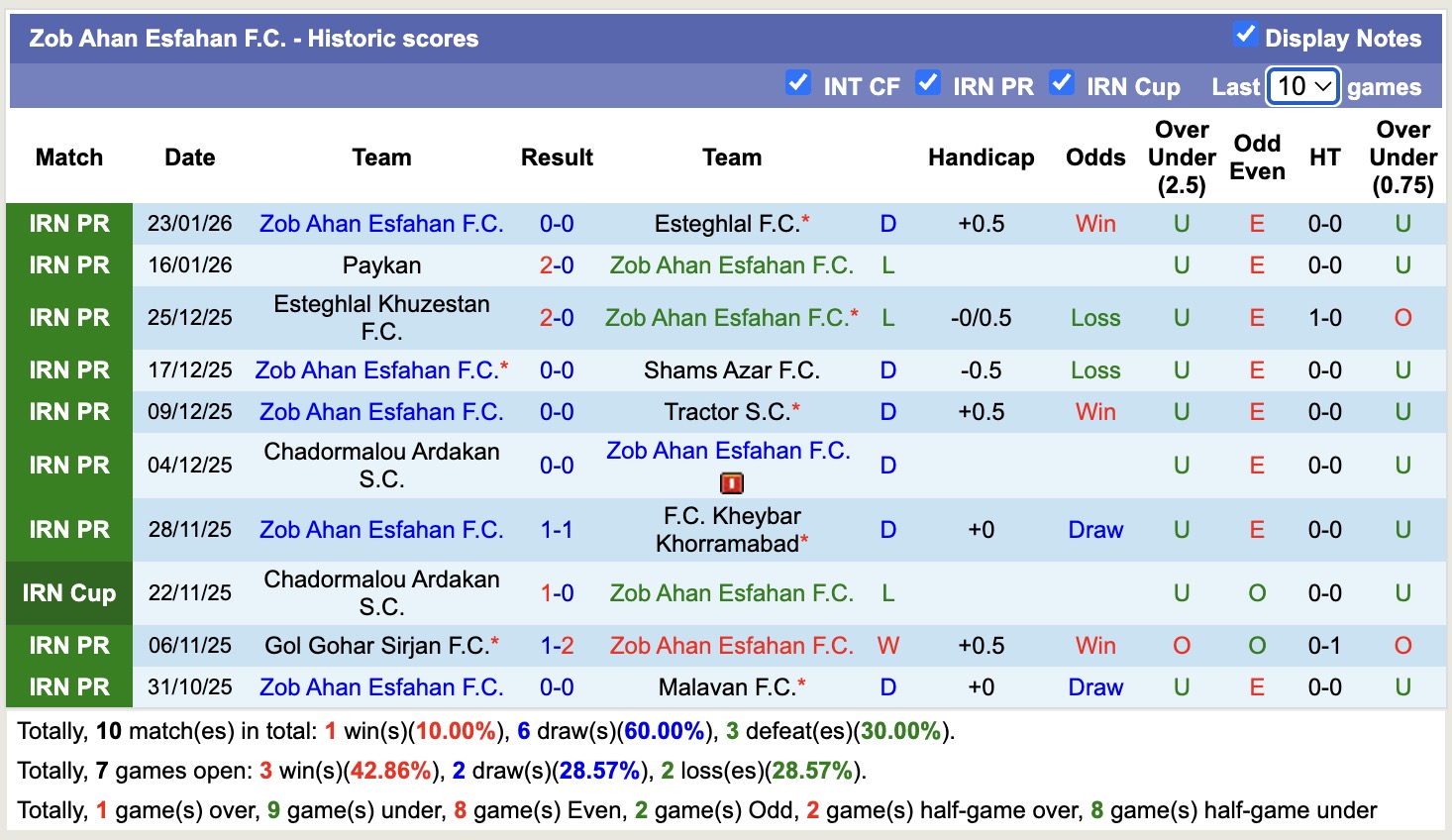 Nhận định, soi kèo Mes Rafsanjan vs Zob Ahan Esfahan, 17h30 ngày 28/1: Những người khốn khổ - Ảnh 3