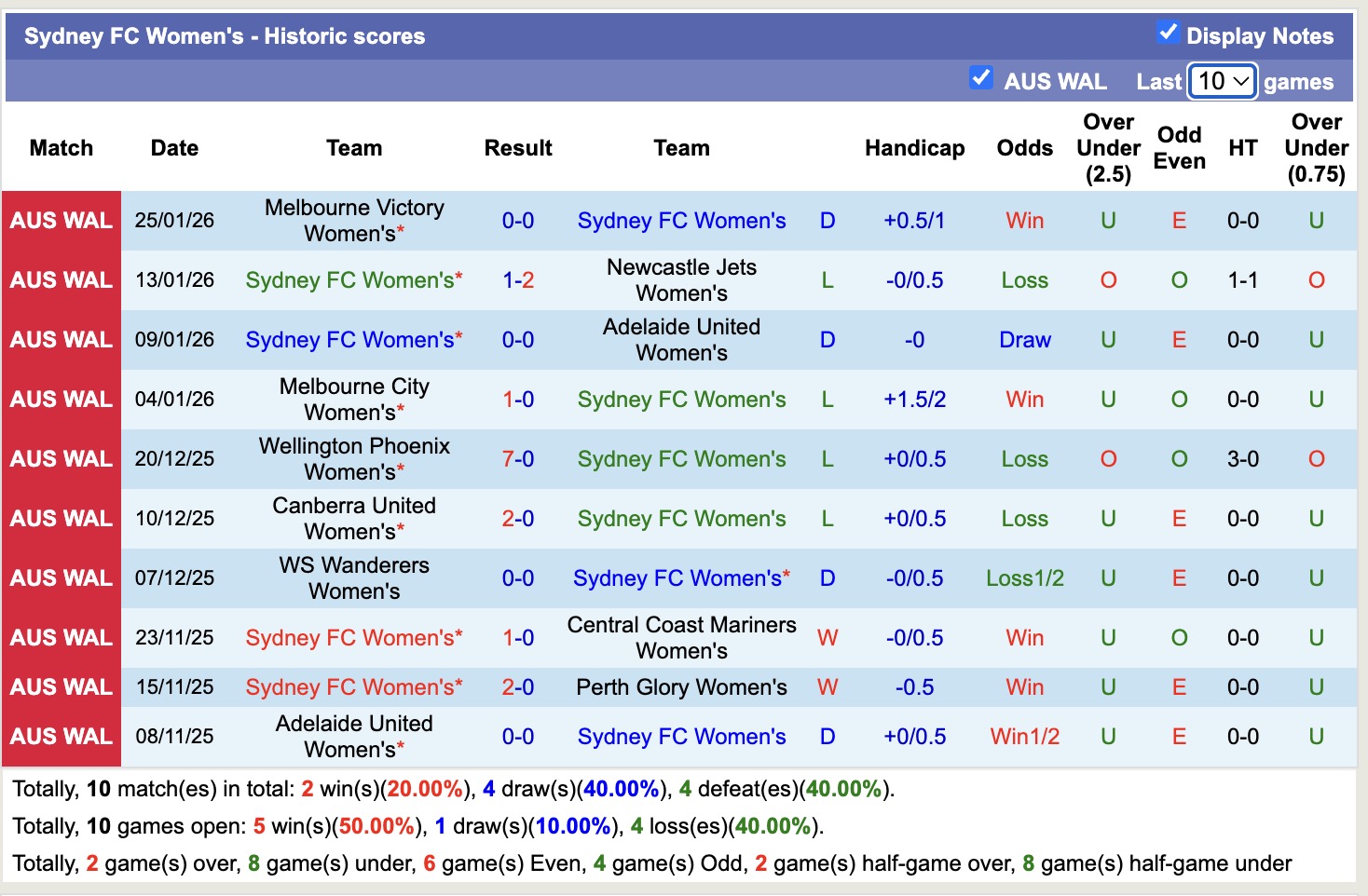 Nhận định, soi kèo Nữ Perth Glory vs Nữ Sydney, 18h00 ngày 28/1: Tin tưởng chủ nhà - Ảnh 4