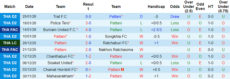 Nhận định, soi kèo Pattani vs Uthai Thani, 19h00 ngày 28/1: Tạm biệt chủ nhà - Ảnh 1