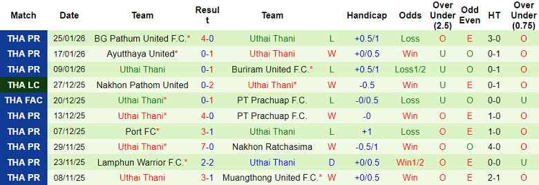Nhận định, soi kèo Pattani vs Uthai Thani, 19h00 ngày 28/1: Tạm biệt chủ nhà - Ảnh 2