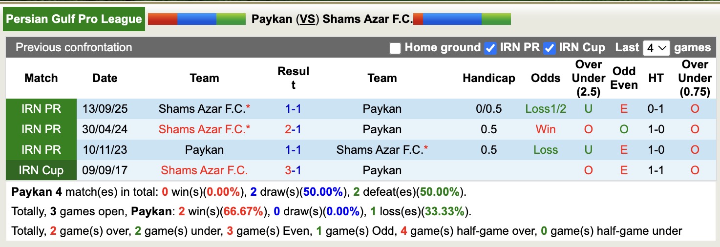 Nhận định, soi kèo Paykan vs Shams Azar, 18h00 ngày 28/1: 3 điểm xa nhà - Ảnh 2