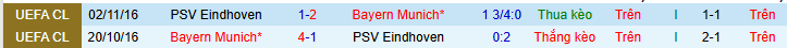 Nhận định, soi kèo PSV Eindhoven vs Bayern Munich - Ảnh 4