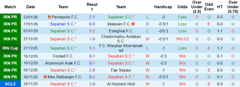 Nhận định, soi kèo Sepahan vs Gol Gohar, 19h30 ngày 28/1: Khó thắng - Ảnh 1