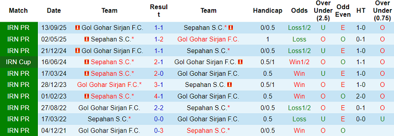 Nhận định, soi kèo Sepahan vs Gol Gohar, 19h30 ngày 28/1: Khó thắng - Ảnh 3