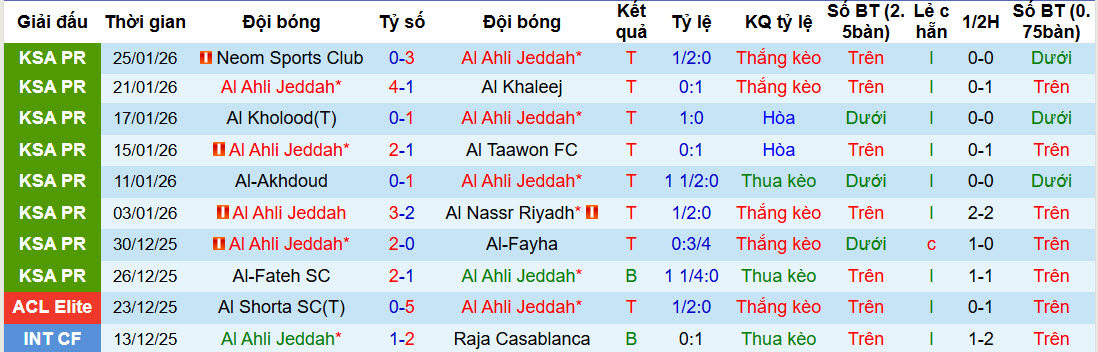 Nhận định, soi kèo Al-Ahli Saudi vs Al-Ettifaq, 00h30 ngày 29/1: Giằng co tới cùng - Ảnh 2
