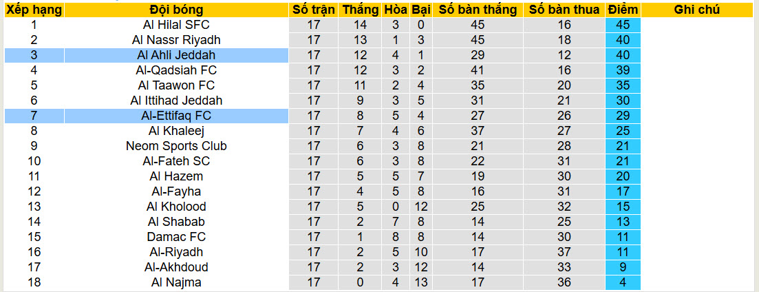 Nhận định, soi kèo Al-Ahli Saudi vs Al-Ettifaq, 00h30 ngày 29/1: Giằng co tới cùng - Ảnh 5