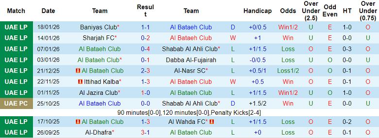 Nhận định, soi kèo Al Bataeh vs Al Jazira, 20h15 ngày 29/1: Tiếp tục thua - Ảnh 1