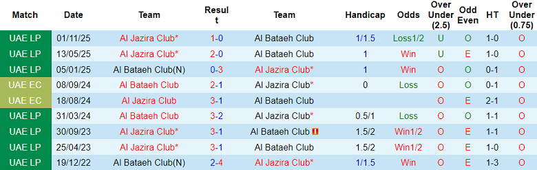 Nhận định, soi kèo Al Bataeh vs Al Jazira, 20h15 ngày 29/1: Tiếp tục thua - Ảnh 3