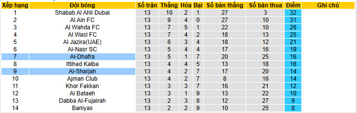 Nhận định, soi kèo Al-Dhafra vs Sharjah, 20h15 ngày 28/1: Lấy lại thể diện - Ảnh 5