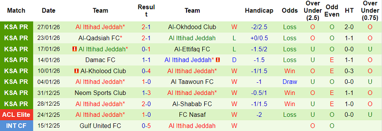 Nhận định, soi kèo Al Fateh vs Al Ittihad, 22h00 ngày 29/1: Khó thắng - Ảnh 2