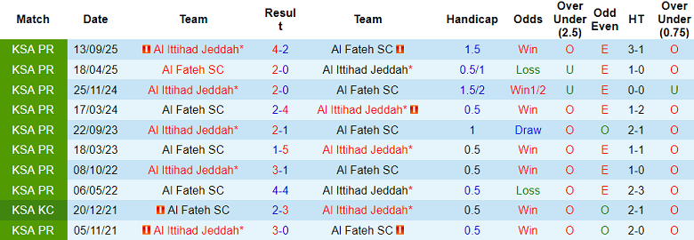Nhận định, soi kèo Al Fateh vs Al Ittihad, 22h00 ngày 29/1: Khó thắng - Ảnh 3