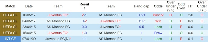 Nhận định, soi kèo AS Monaco vs Juventus, 3h00 ngày 29/1: Chủ nhà gặp khó - Ảnh 4