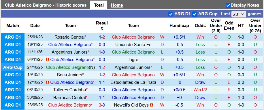 Nhận định, soi kèo Belgrano vs Tigre, 5h15 ngày 30/1: Không kỳ vọng - Ảnh 1