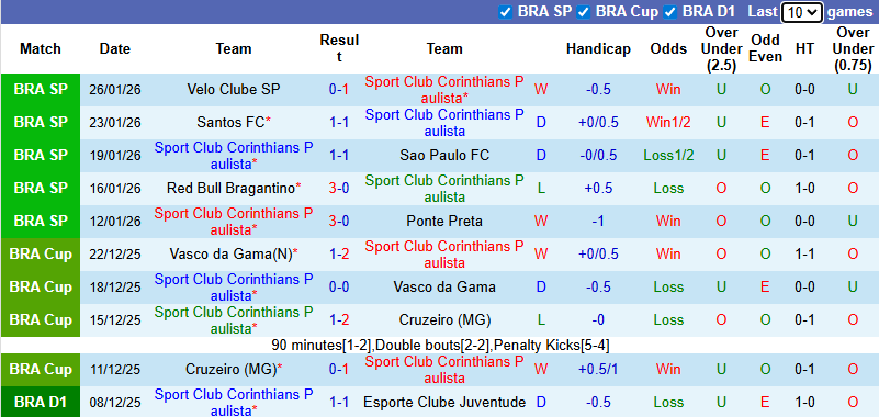 Nhận định, soi kèo Corinthians vs Bahia, 6h00 ngày 29/1: Khởi đầu thuận lợi - Ảnh 2