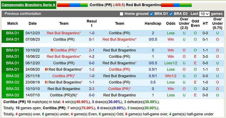 Nhận định, soi kèo Coritiba vs Red Bull Bragantino, 5h ngày 29/1: Chỉ 1 là đủ - Ảnh 1