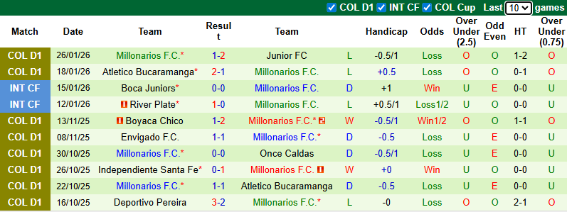 Nhận định, soi kèo Deportivo Pasto vs Millonarios, 8h30 ngày 29/1: Chia điểm - Ảnh 3