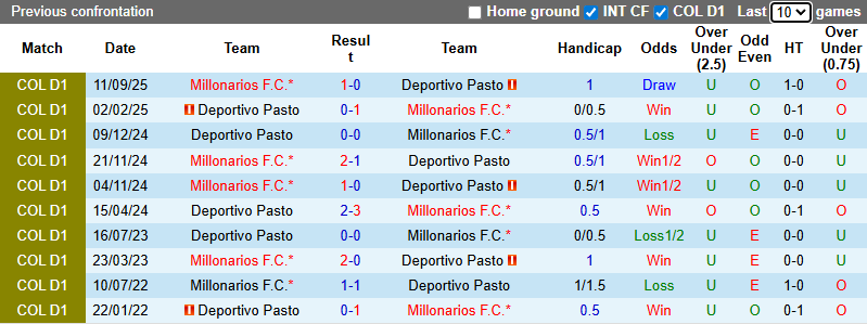 Nhận định, soi kèo Deportivo Pasto vs Millonarios, 8h30 ngày 29/1: Chia điểm - Ảnh 4