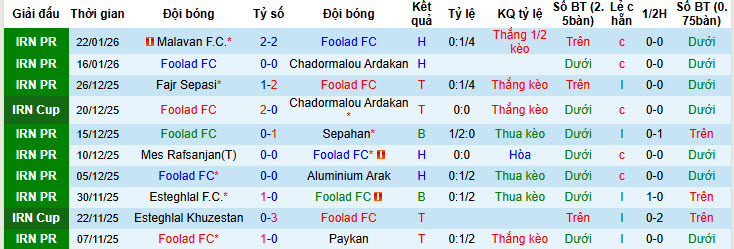 Nhận định, soi kèo Foolad vs Persepolis, 20h30 ngày 28/1: Đứt mạch bất bại - Ảnh 2