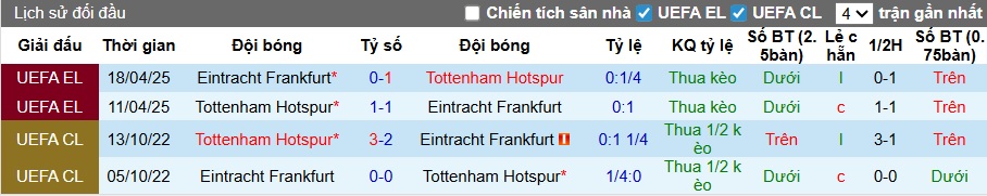 Nhận định, soi kèo Frankfurt vs Tottenham, 03h00 ngày 29/01: Chủ nhà buông xuôi - Ảnh 2
