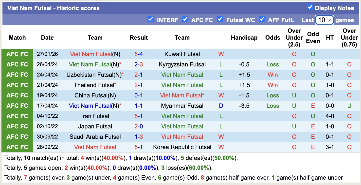 Nhận định, soi kèo Futsal Lebanon vs Futsal Việt Nam, 13h00 ngày 29/11: 3 điểm trọn vẹn - Ảnh 3