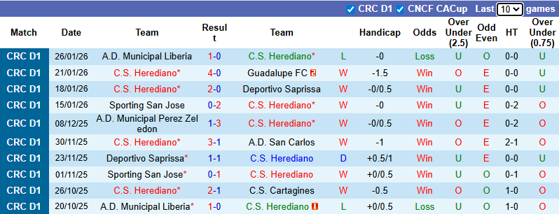 Nhận định, soi kèo Herediano vs Puntarenas, 9h00 ngày 29/1: Khó có bất ngờ - Ảnh 2
