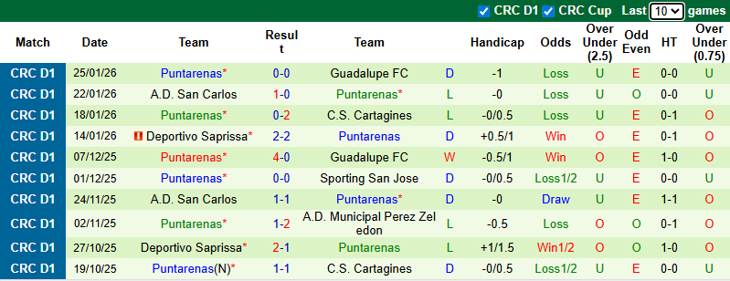 Nhận định, soi kèo Herediano vs Puntarenas, 9h00 ngày 29/1: Khó có bất ngờ - Ảnh 3