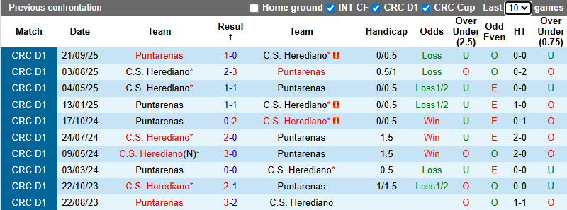 Nhận định, soi kèo Herediano vs Puntarenas, 9h00 ngày 29/1: Khó có bất ngờ - Ảnh 4