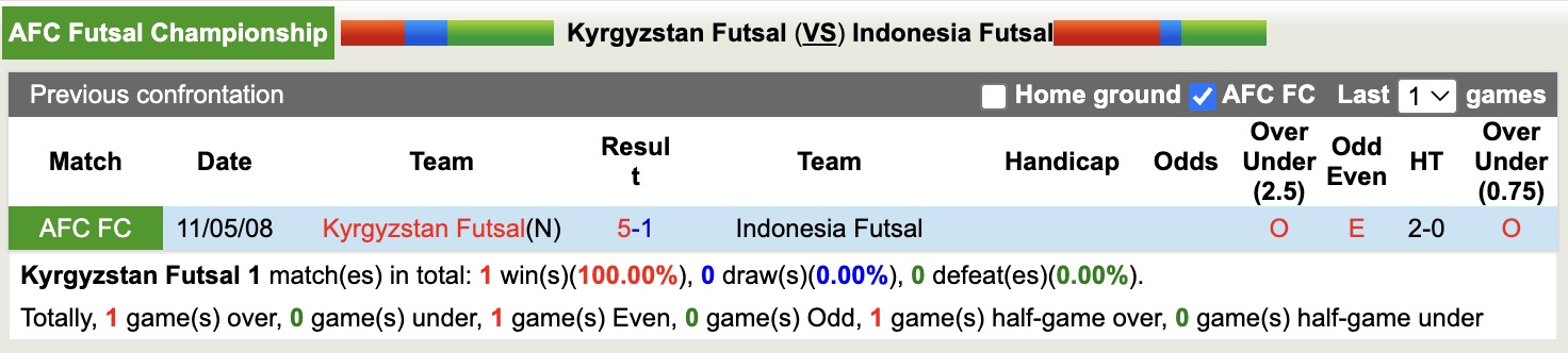 Nhận định, soi kèo Kyrgyzstan Futsal vs Indonesia Futsal, 19h00 ngày 29/1: Giữ vững ngôi đầu - Ảnh 7