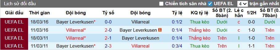 Nhận định, soi kèo Leverkusen vs Villarreal, 03h00 ngày 29/01: Khách hết động lực - Ảnh 2