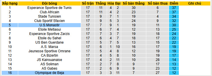 Nhận định, soi kèo Olympique de Beja vs Monastir, 20h00 ngày 28/1: Không thể làm chủ - Ảnh 4