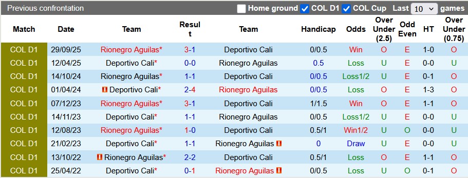Nhận định, soi kèo Rionegro Aguilas vs Deportivo Cali, 4h00 ngày 30/1: Chiến thắng đầu tay - Ảnh 3