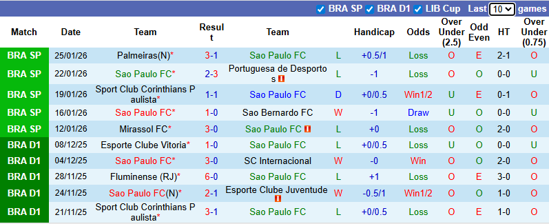 Nhận định, soi kèo Sao Paulo vs Flamengo, 7h30 ngày 29/1: Đả bại chủ nhà - Ảnh 2