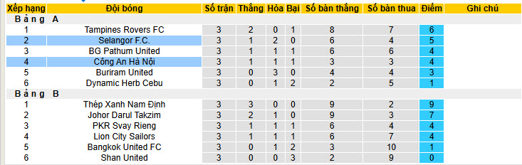 Nhận định, soi kèo Selangor vs Công an Hà Nội, 20h00 ngày 28/1: Ngậm ngùi ra về - Ảnh 4