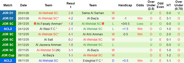 Nhận định, soi kèo Shabab Al-Ordon vs Al Wehdat, 20h00 ngày 29/1: Lại thua - Ảnh 2