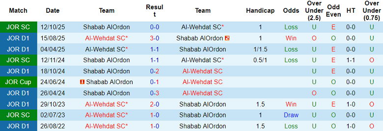 Nhận định, soi kèo Shabab Al-Ordon vs Al Wehdat, 20h00 ngày 29/1: Lại thua - Ảnh 3