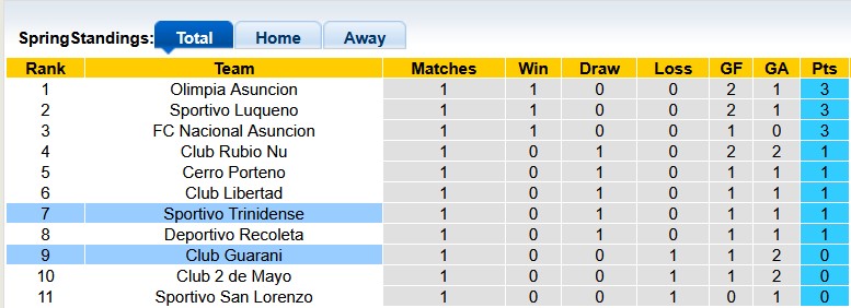 Nhận định, soi kèo Sportivo Trinidense vs Guarani, 4h00 ngày 30/1: Sáng cửa dưới - Ảnh 4