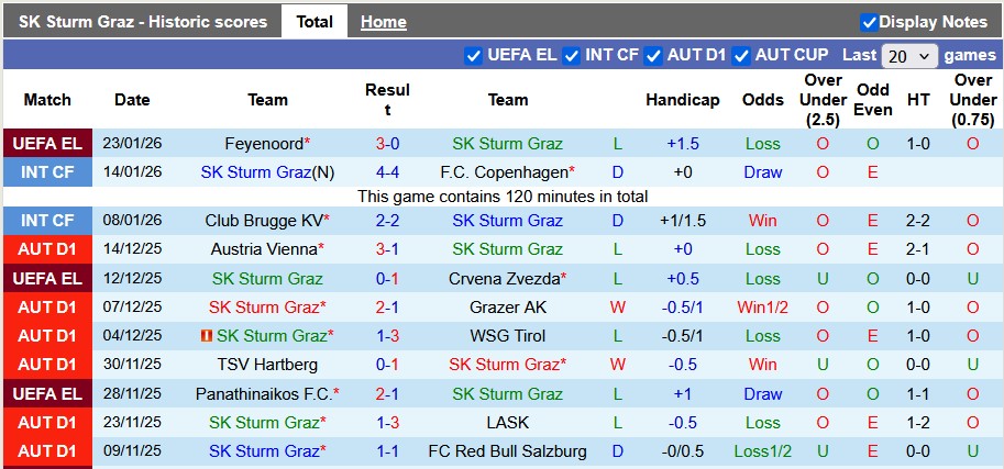 Nhận định, soi kèo Sturm Graz vs Brann, 3h00 ngày 30/1: Hoàn thành mục tiêu - Ảnh 1