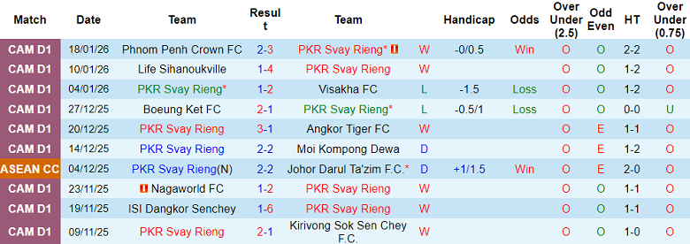 Nhận định, soi kèo Svay Rieng vs Bangkok United, 19h00 ngày 29/1: Thừa quyết tâm… - Ảnh 1