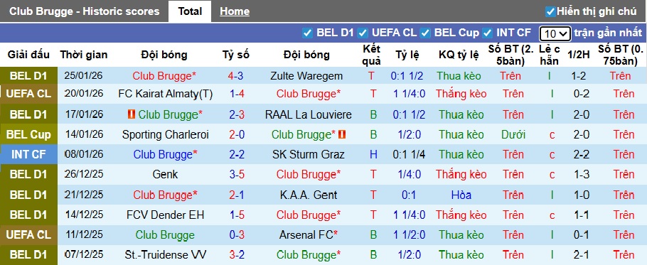 Siêu máy tính dự đoán Club Brugge vs Marseille, 03h00 ngày 29/01 - Ảnh 3