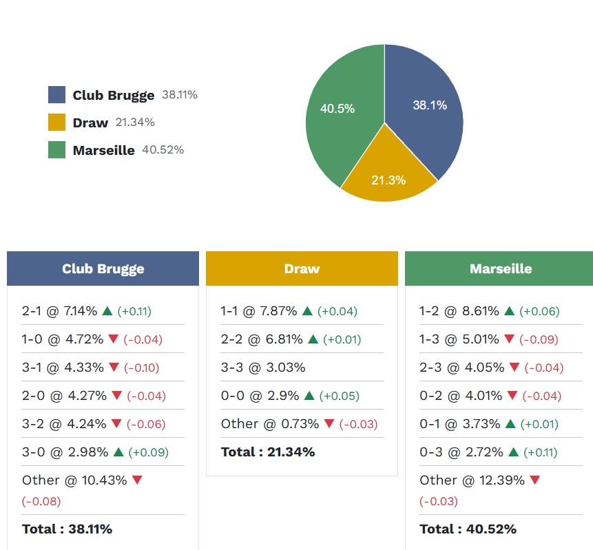 Siêu máy tính dự đoán Club Brugge vs Marseille, 03h00 ngày 29/01 - Ảnh 4