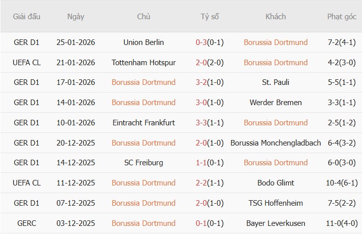Soi kèo góc Dortmund vs Inter Milan, 03h00 ngày 29/01 - Ảnh 1