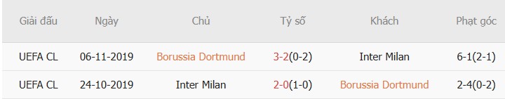 Soi kèo góc Dortmund vs Inter Milan, 03h00 ngày 29/01 - Ảnh 3