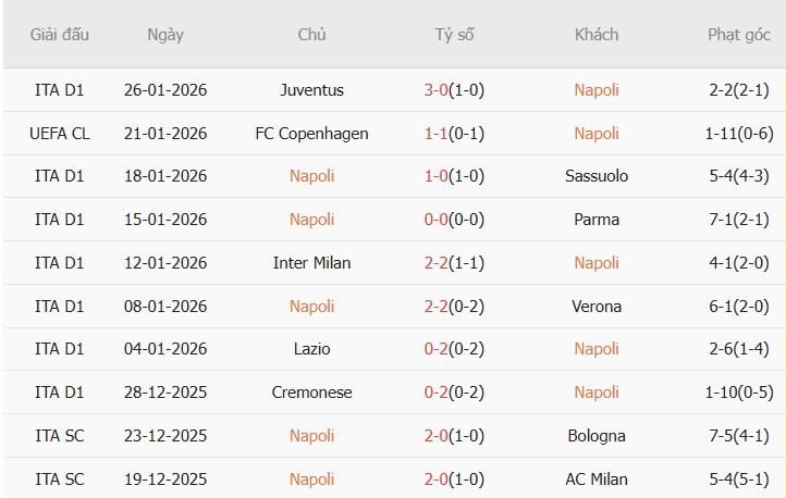 Soi kèo góc Napoli vs Chelsea, 03h00 ngày 29/01 - Ảnh 1
