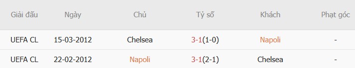 Soi kèo góc Napoli vs Chelsea, 03h00 ngày 29/01 - Ảnh 3