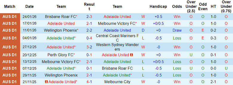 Nhận định, soi kèo Adelaide United vs Macarthur, 16h05 ngày 30/1: Niềm tin chủ nhà - Ảnh 1