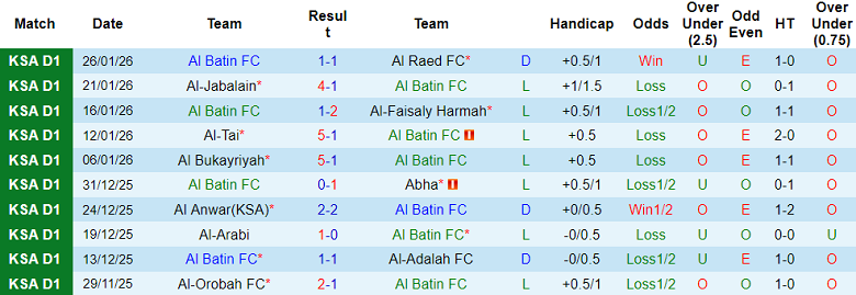 Nhận định, soi kèo Al Batin vs Al Jubail, 19h35 ngày 30/1: Đến lúc thắng - Ảnh 1
